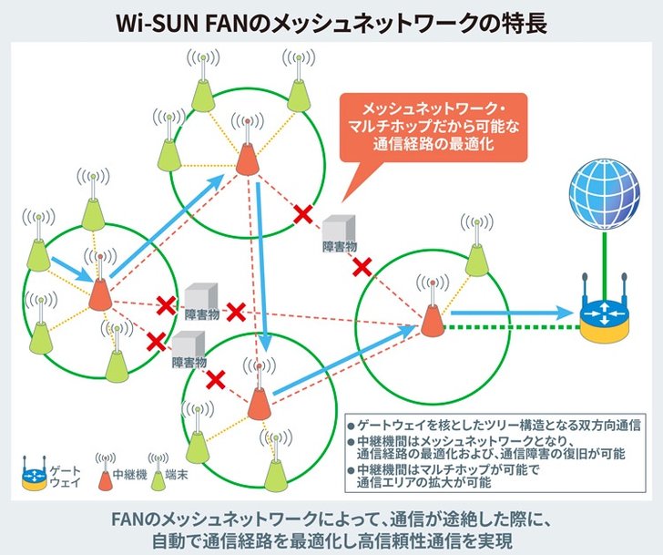 業界初※、1000台のメッシュネットワークを構築可能な「Wi-SUN FAN」対応モジュールソリューションを提供開始